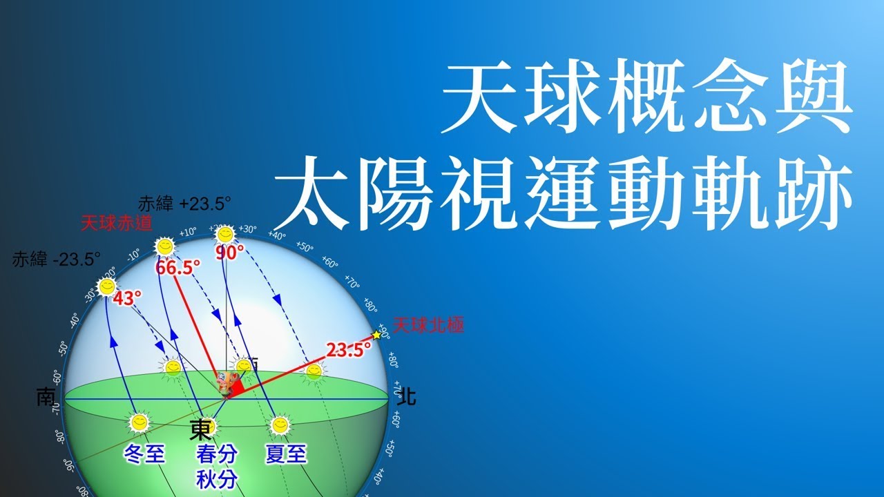 天球概念與太陽視運動軌跡