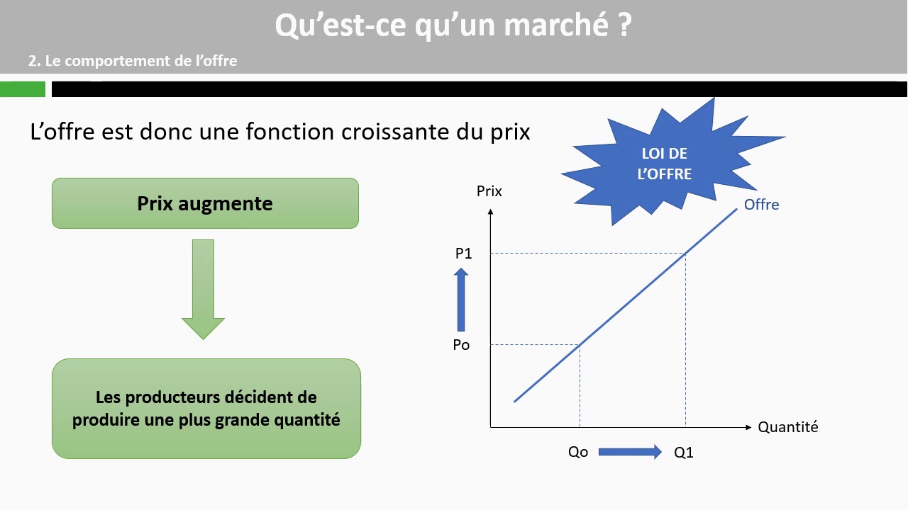 Comment se forment les prix sur un marché ? (1/3)