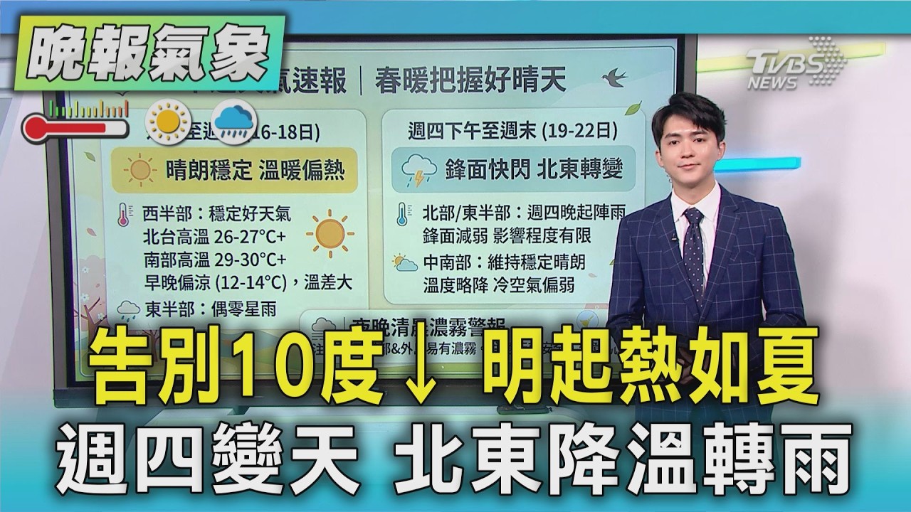 天氣/告別10度↓ 明起熱如夏 週四變天 北東降溫轉雨｜TVBS新聞 @TVBSNEWS01