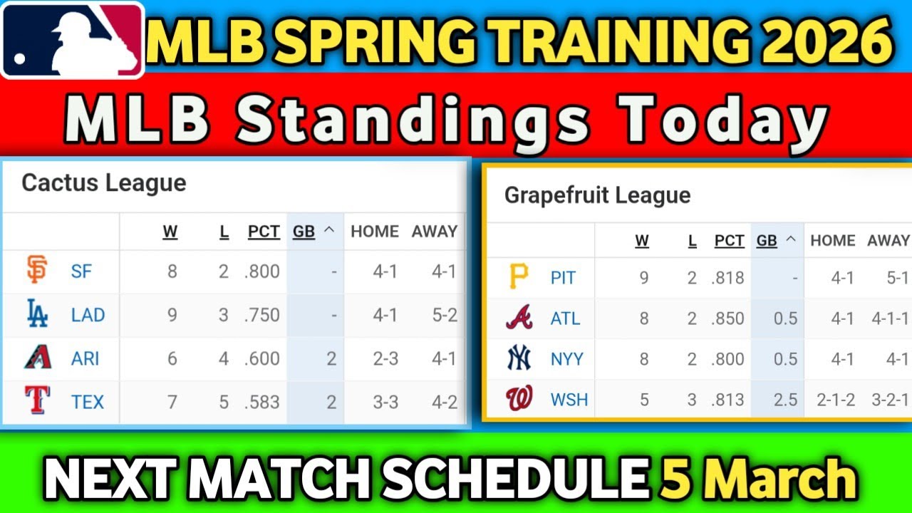 🔴2026 MLB Spring Training Standings: 4 Mar - Cactus & Grapefruit League Updates - Schedule For 5 Mar