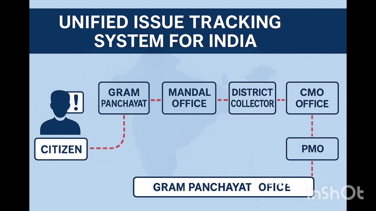 India Needs a Unified Issue Tracking System | A Powerful Governance Reform. 