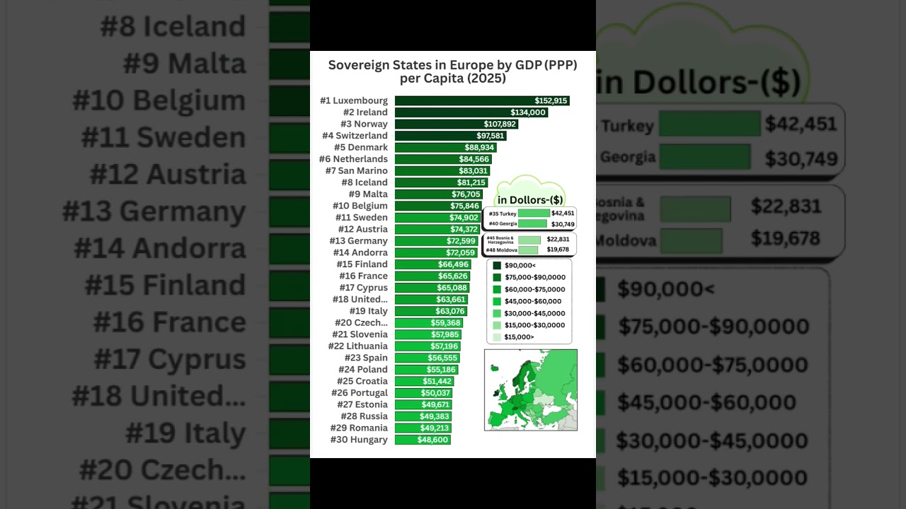Top 30 European Countries by GDP 💵 (PPP) per Capita in 2025 🌍 | #GDP #PPP ##percapita #Shorts