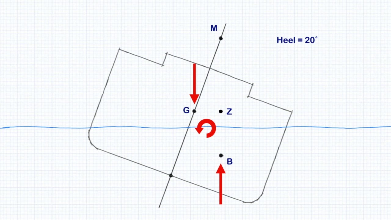 Transverse Stability Review
