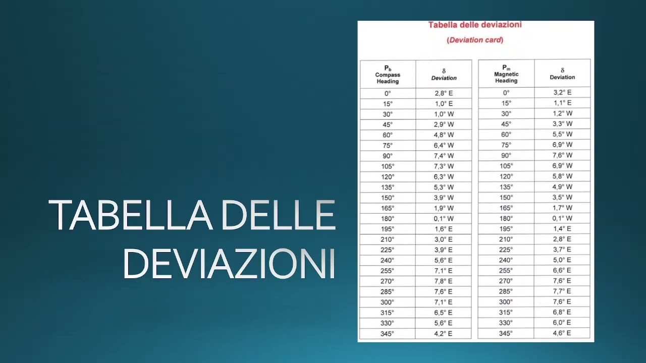 Pillole di Navigazione - Magnetismo di bordo e deviazione bussola