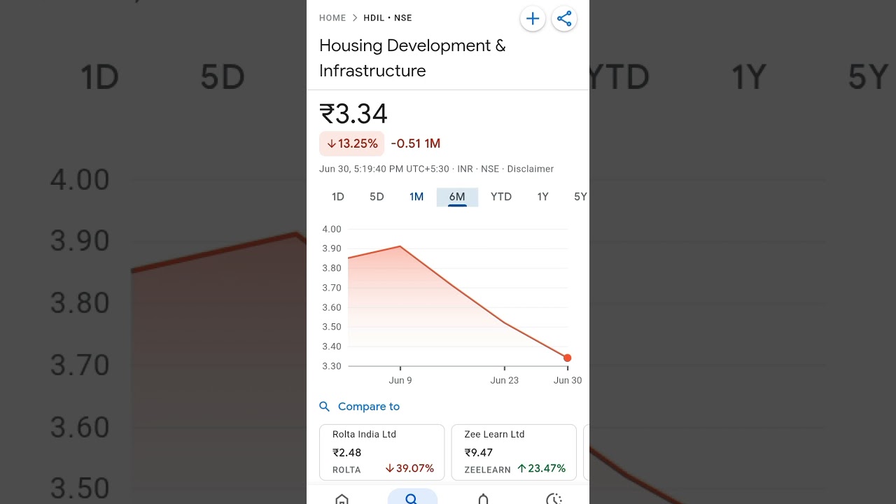 hdil share price #trending #hdil #stockmarketanalysis #stockmarketeducation #stockmarketinvesting