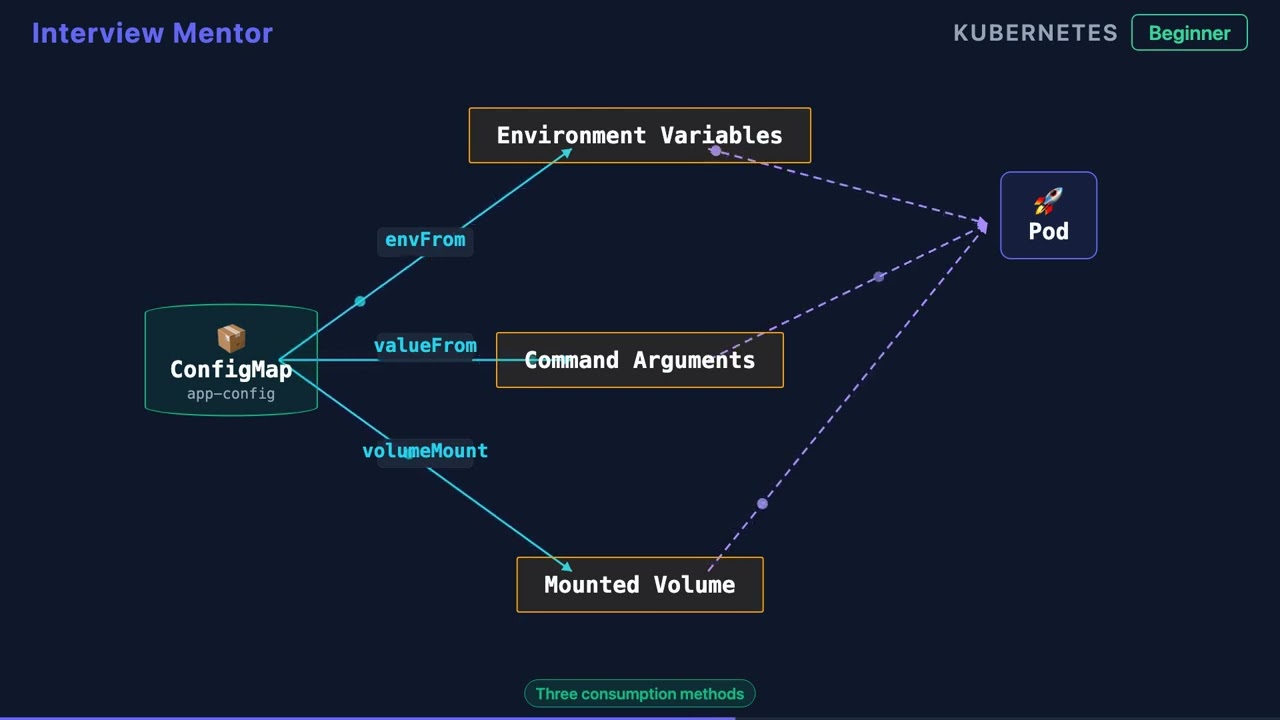 What is a ConfigMap in Kubernetes? | K8s Config Explained