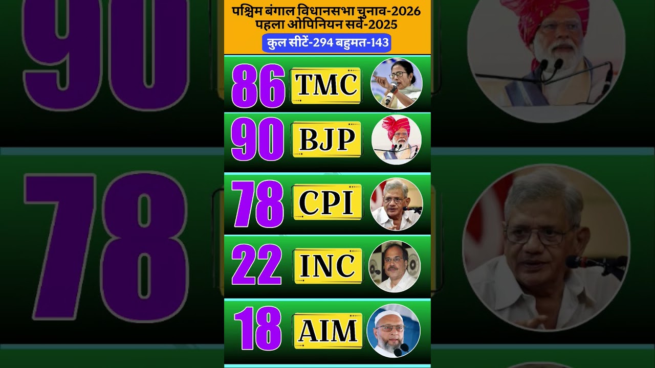 🔥🚨WB Election 2026: First Opinion Poll 2025 Out! Big Shock for TMC? Who will win Bengal? 