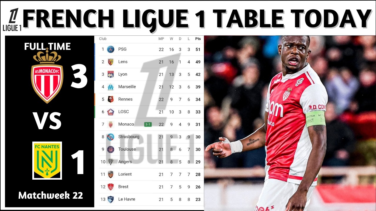 Results | French Ligue 1 Table Updated Today | Matchweek 22 | French Ligue 1 Standings Today 2025/26