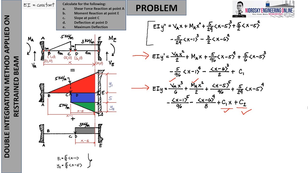 DOUBLE INTEGRATION METHOD APPLIED ON RESTRAINED BEAM