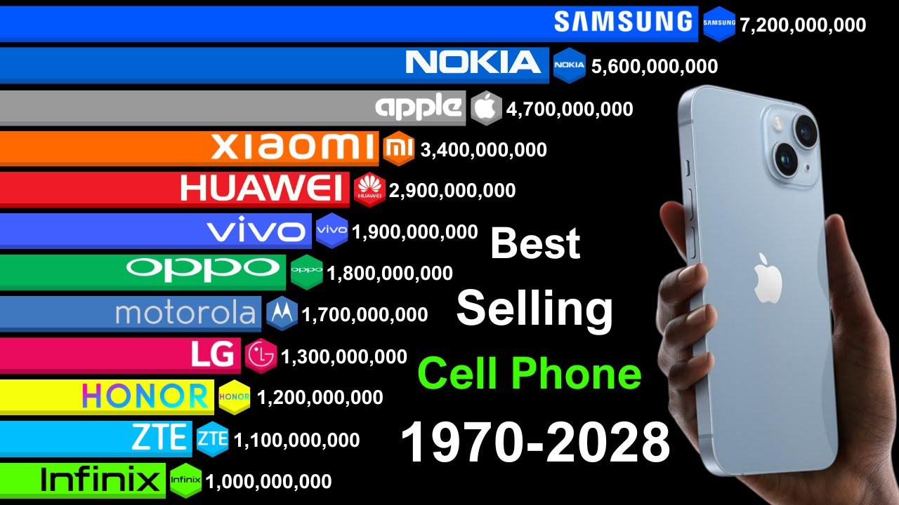 The Best-Selling Cell Phone Brands of All Time- Samsung vs Nokia vs Other Mobile Phones (Projection)
