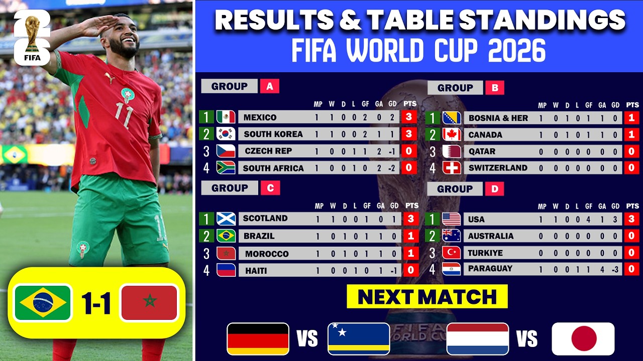 FIFA World Cup 2026 | Results & Table Standings | World Cup 2026