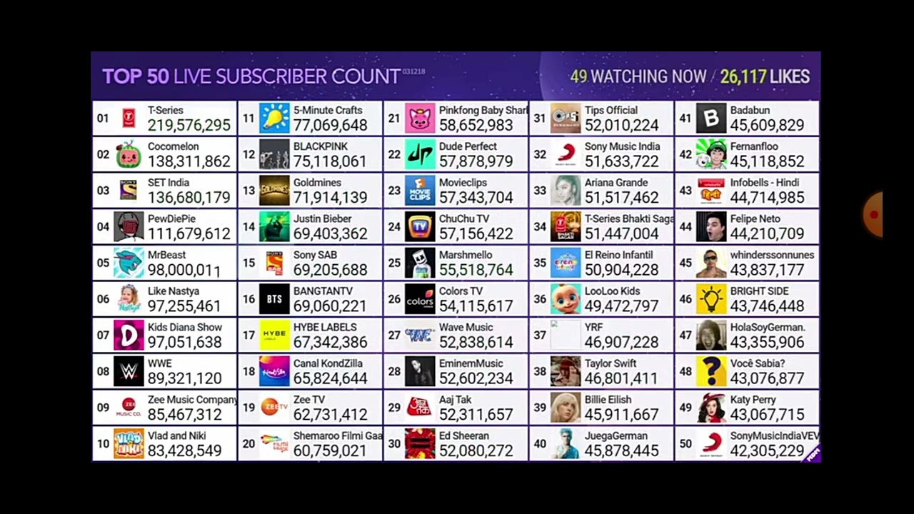 MrBeast Hitting 98 Million Subscribers