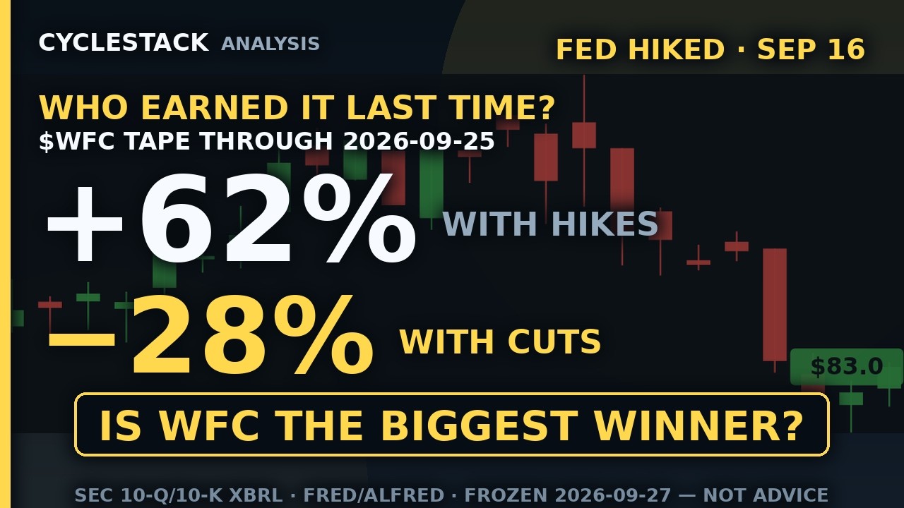 The Fed Just Hiked. Is WFC the Biggest Winner? [Rate Lever Screen]