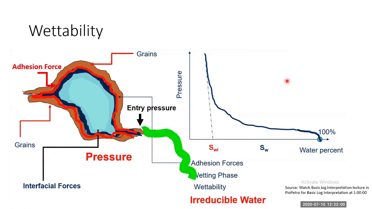 Introduction to Capillary Pressure