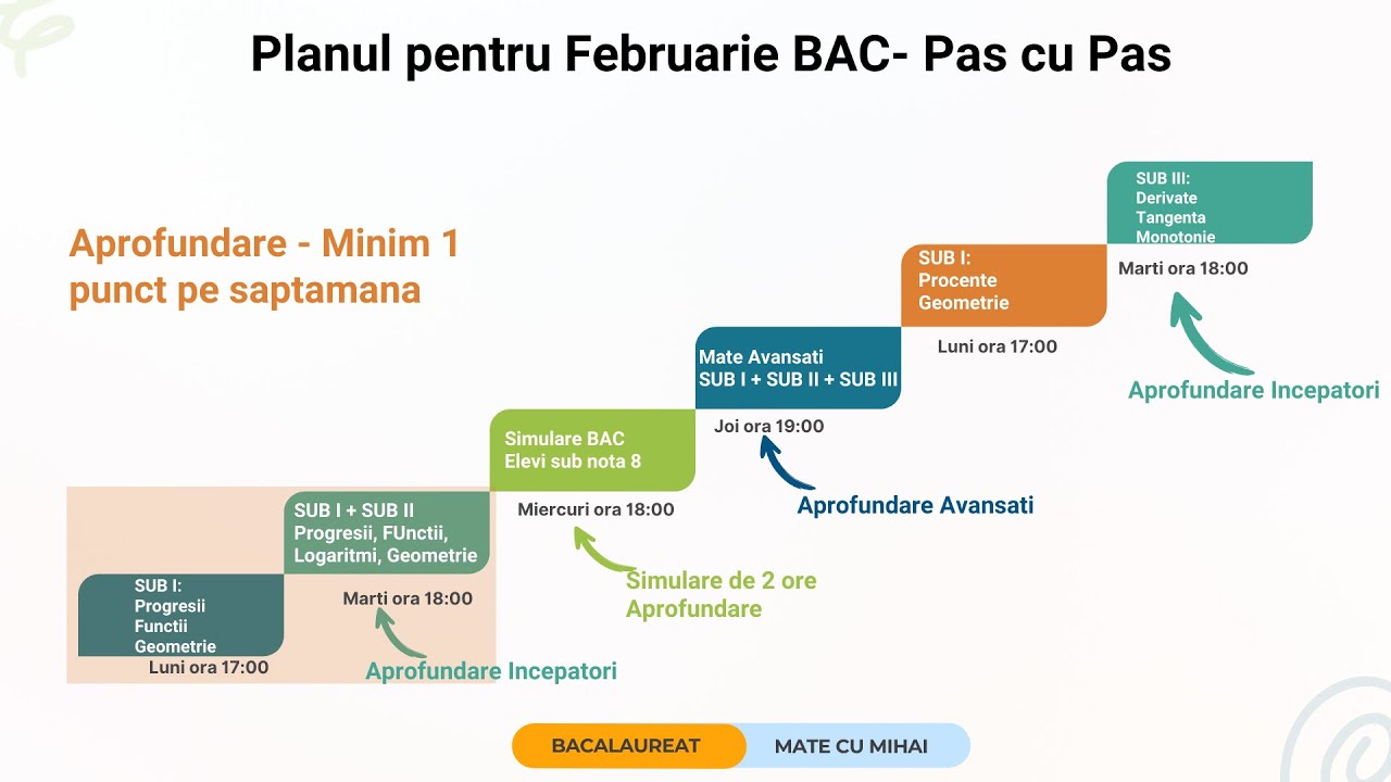 Mate BAC - Pregatire Simulare - Cresti cu 1 Punct - Ce se va da in BAC 2026