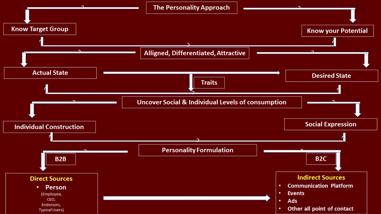 Managerial Implications - Personality Approach
