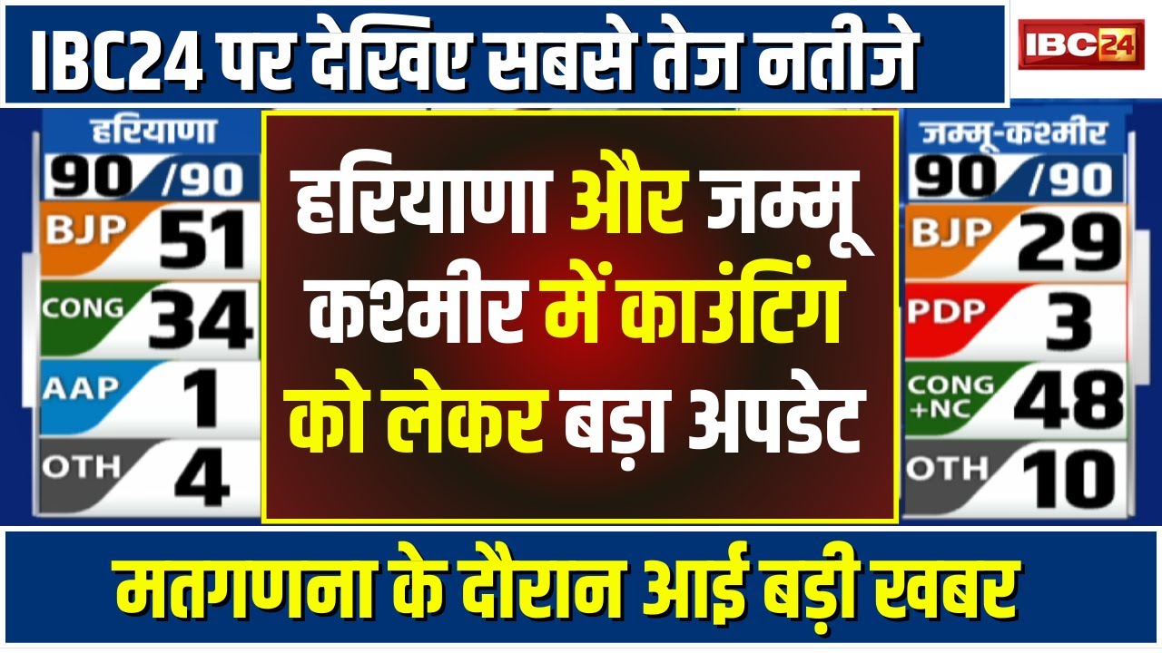 Assembly Election 2024 Result LIVE: Haryana में BJP की हैट्रिक! Jammu-Kashmir में जीत की ओर कांग्रेस