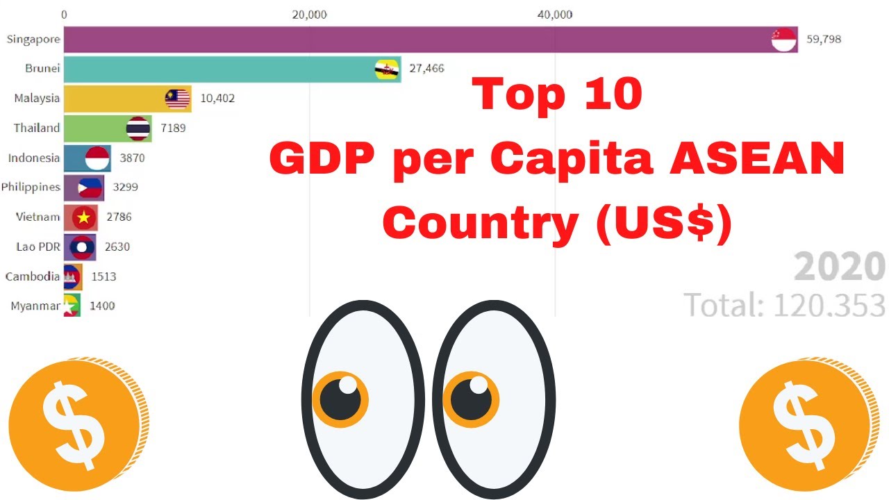 Top 10 Countries Historical GDP per Capita By Year 1960 - 2020 in Asean
