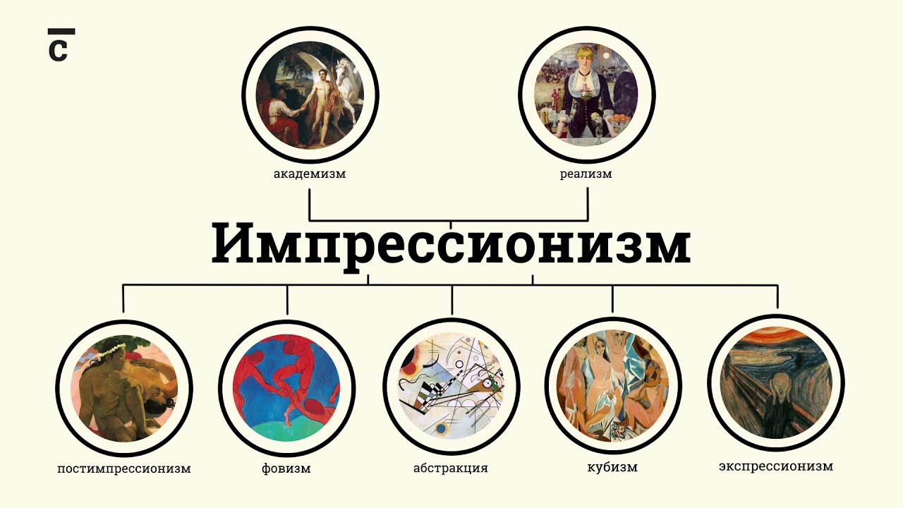Современное искусство | Что такое «Импрессионизм»?