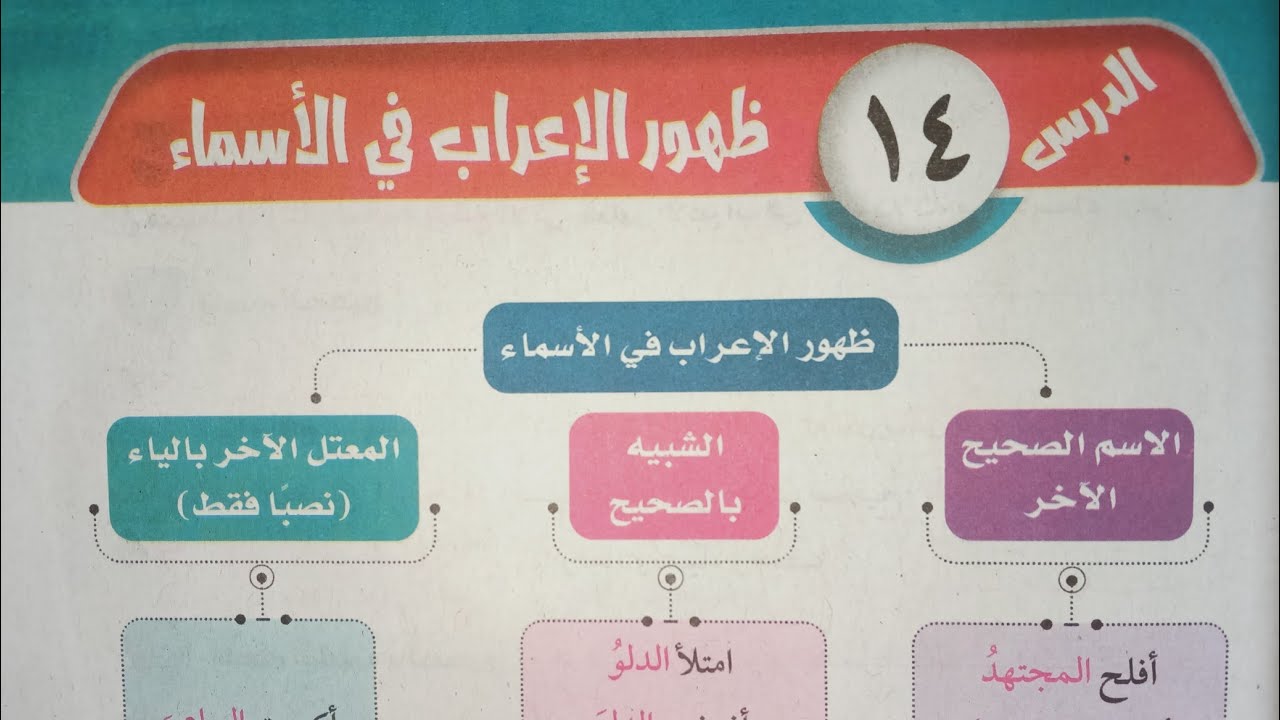 شرح وحل تدريبات درس نحو (ظهور الإعراب في الأسماء) للصف الأول الإعدادي الأزهري الترم الأول 2024