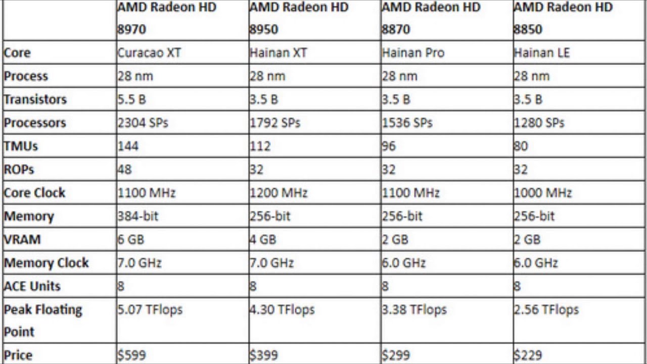 Radeon HD 8000 leaked Specs AMD 8970 - AMD 8950 - AMD 8870 - AMD 8850