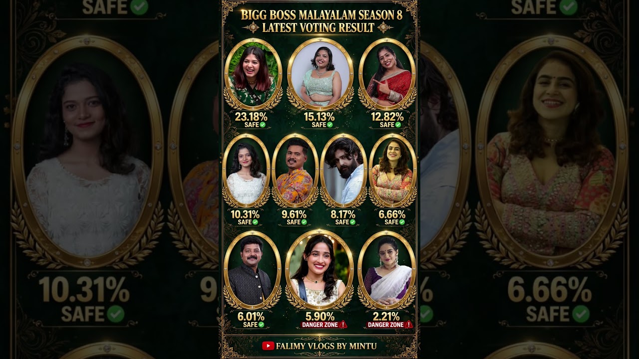 🔥BIGG BOSS MALAYALAM SEASON 8 LATEST VOTING RESULT|Unofficial Poll😱 #biggbossmalayalam #asianet #yt