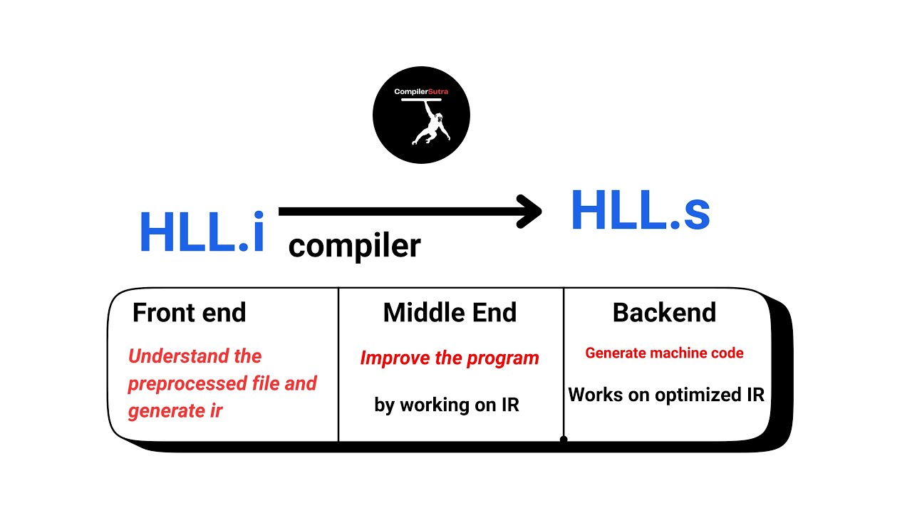 Compiler Internals Explained | Front End, Middle End, and Back Endnow