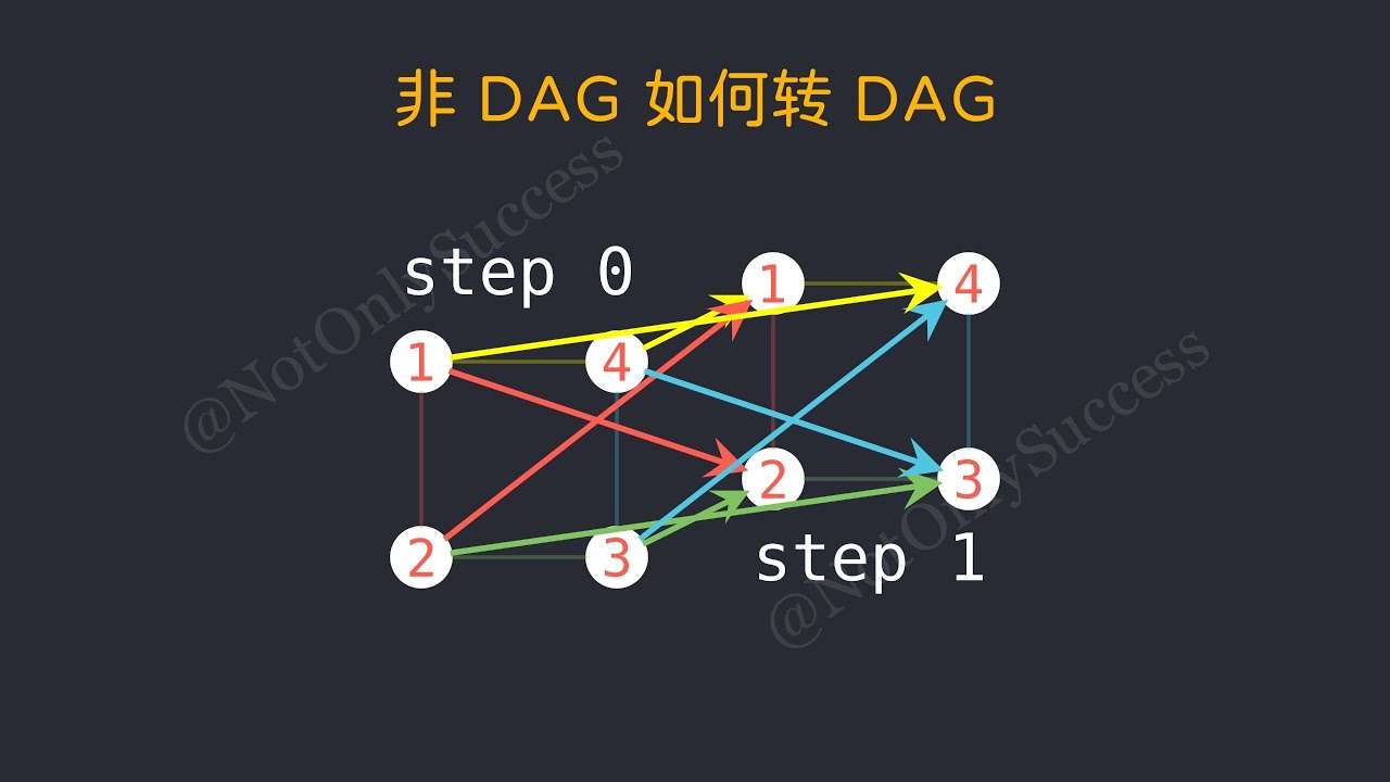 《算法思想》試看章節：深入解析動態規劃-DAG DP 的「記憶化」緩存機制與「拓撲序」決策策略，透過視覺化原理與標準模版，掌握問題模型抽象與高效解法