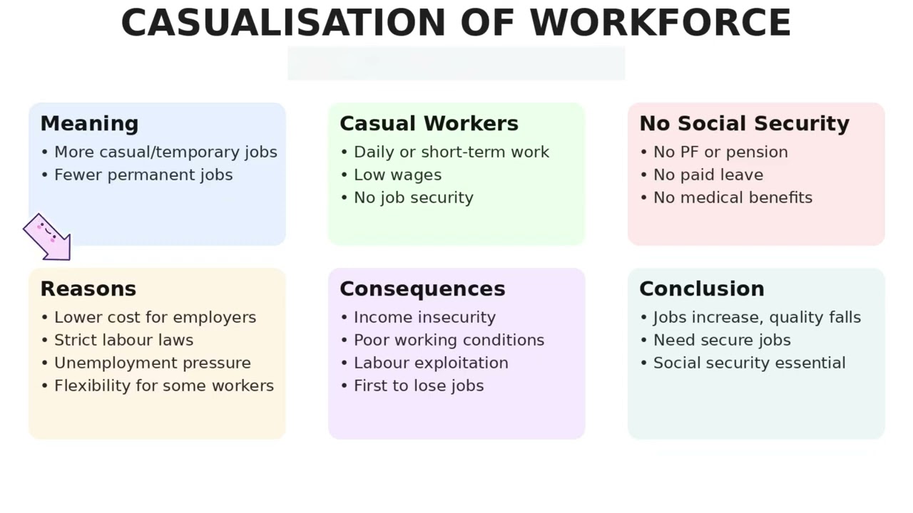 Casualisation of Workforce | Economics Made Simple| Class 12 Economics| Indian Economy 