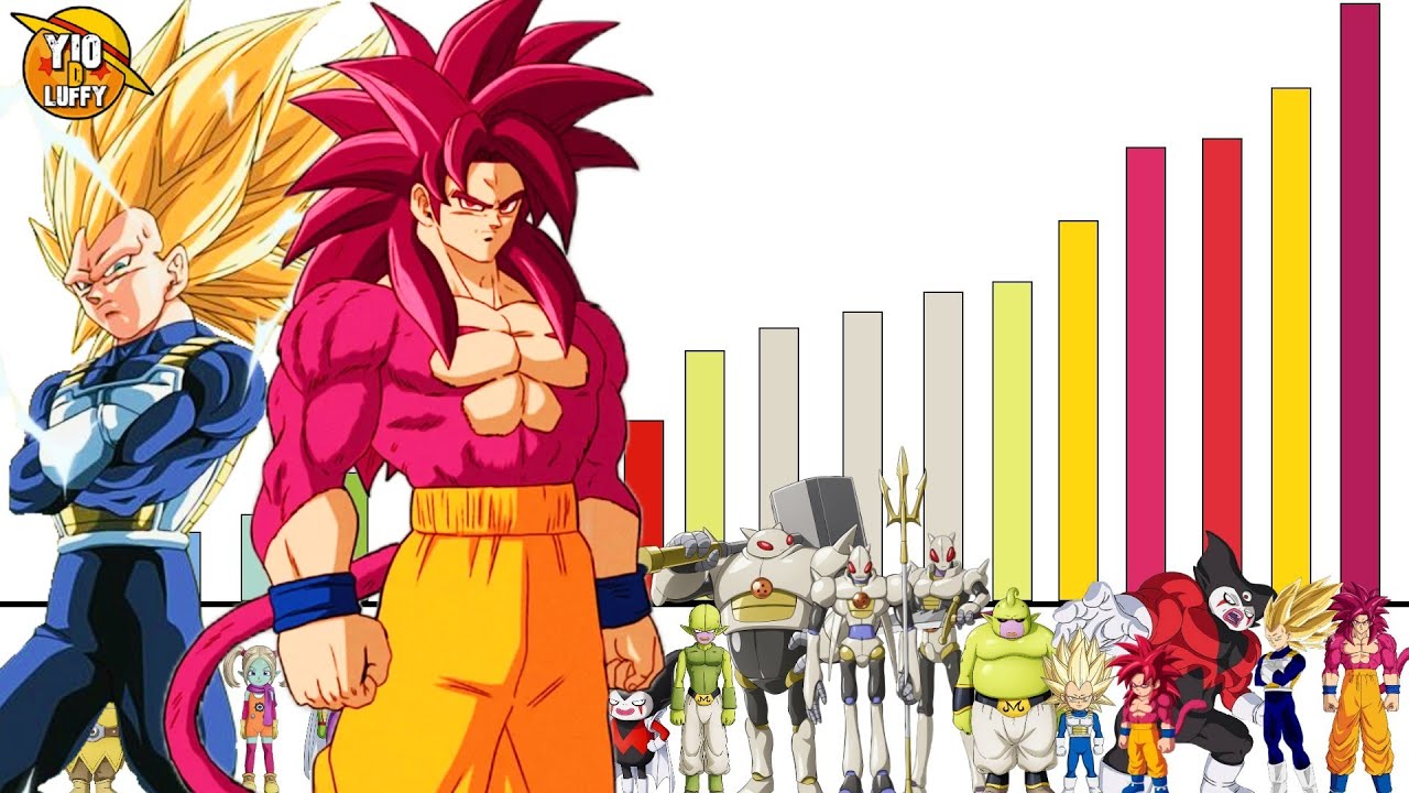 Todos los Niveles de Poder de Dragon Ball Daima