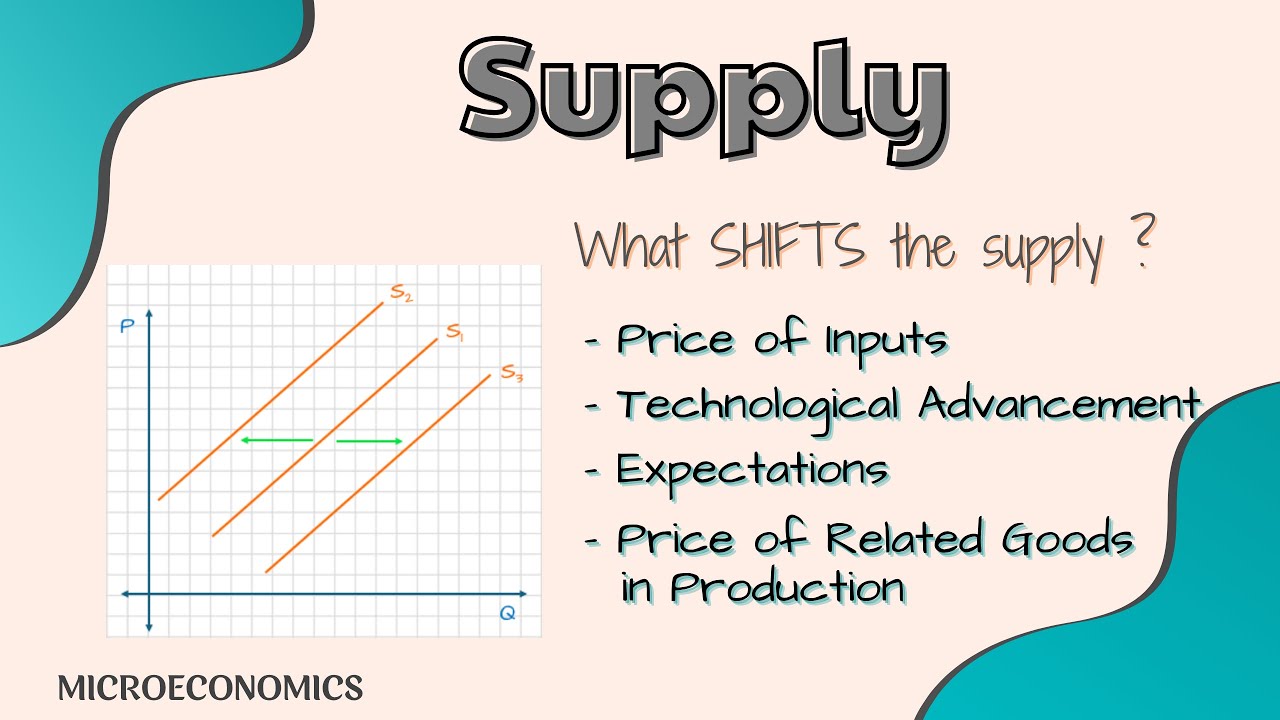 Supply Curve Shifts: Determinants of Supply Explained (Microeconomics)