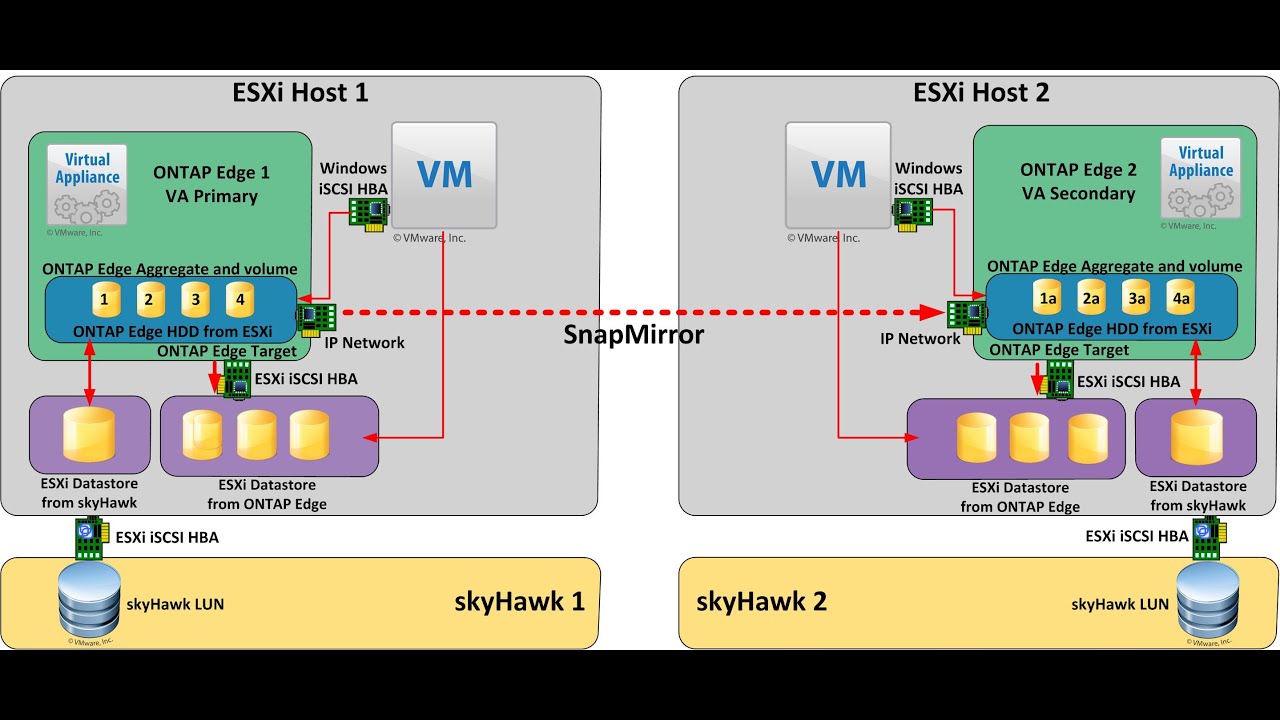 skyHawk all Flash Array Enterprise Storage for HA using Data ONTAP Edge SnapMirror and SnapVault