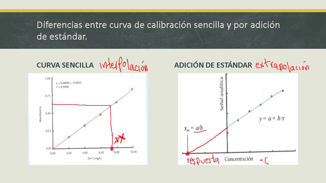 CURVAS DE CALIBRACIÓN POR ADICION DE ESTANDAR