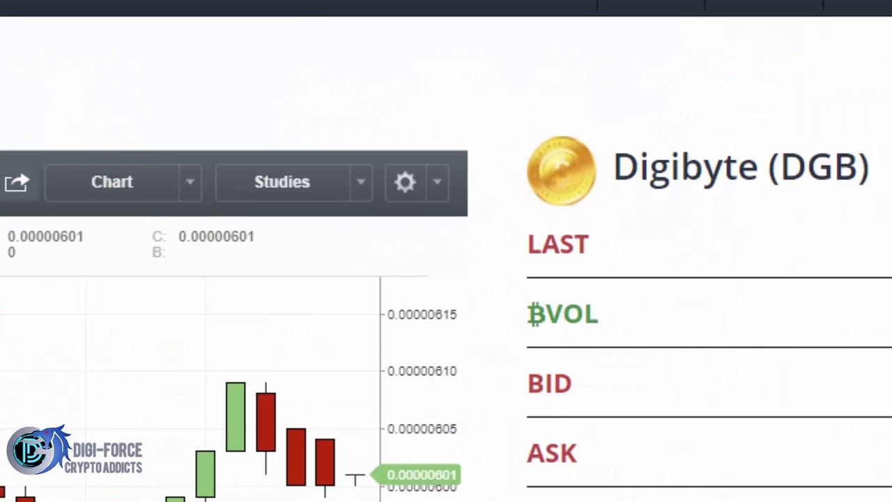 DigiByte Trading Price Correction Vs. Crash