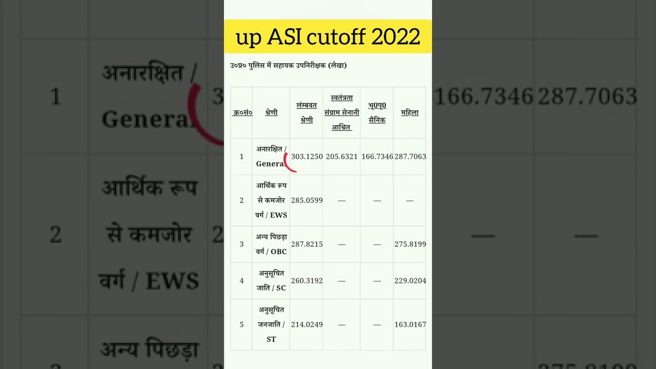 up ASI cutoff 2022 for all category #shorts