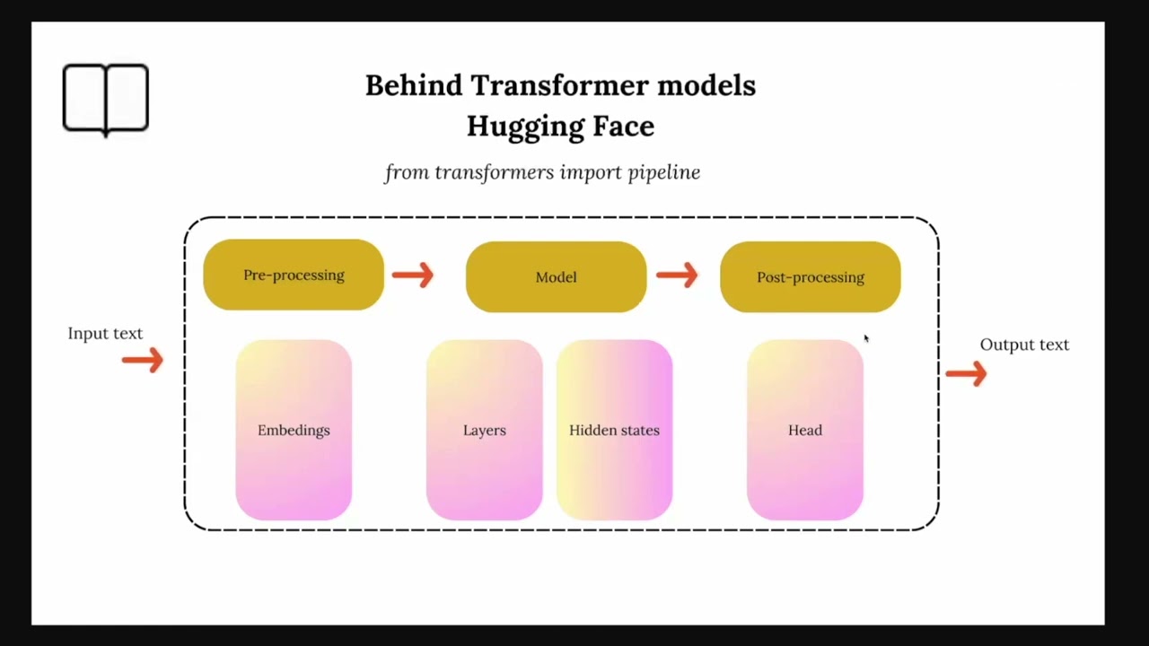 NLP with Hugging Face Transformers - Behind the Scenes
