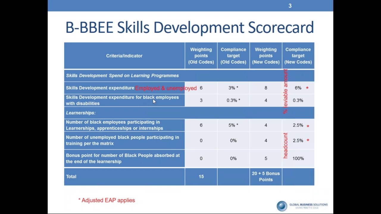 Skills Development - WSP/ATR Submission & Discretionary Funding