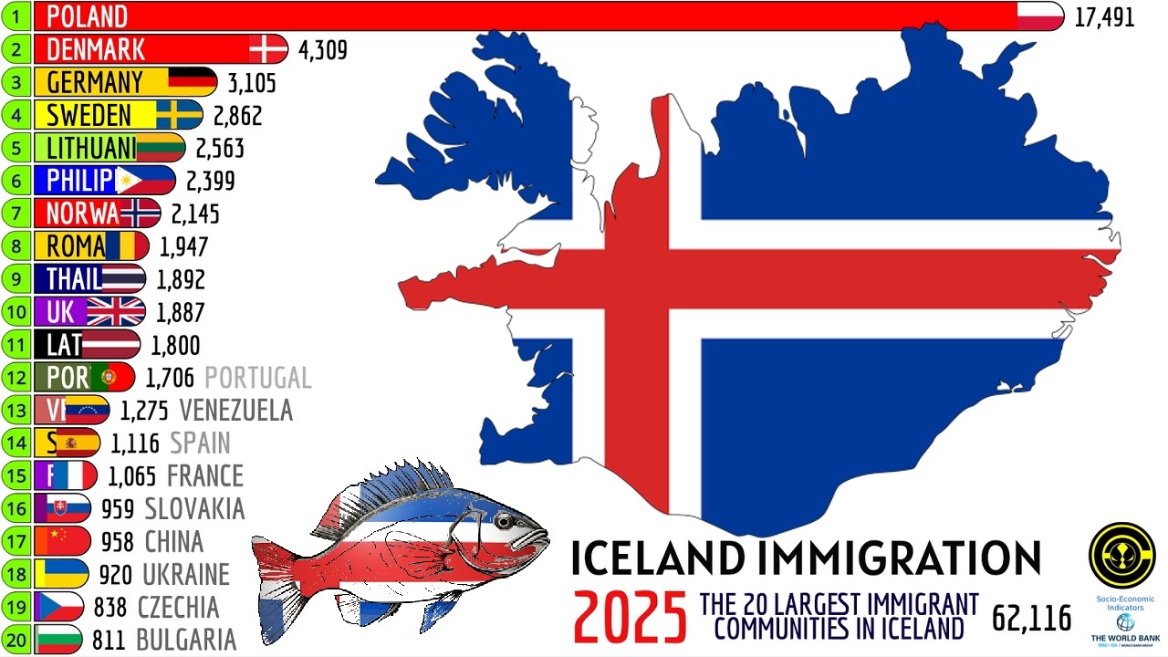 THE 20 LARGEST IMMIGRANT COMMUNITIES IN ICELAND