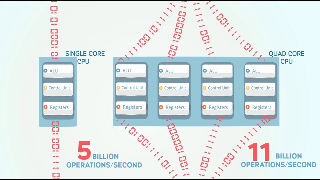 What is Multi Core CPU? E learning animation video