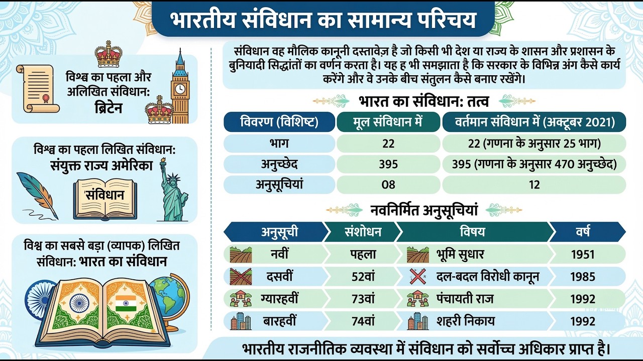 संपूर्ण भारतीय संविधान: एक ही क्लास में (Movie Style),Indian Constitution