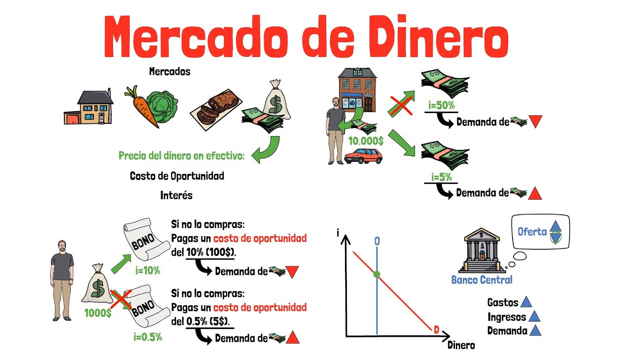 MERCADO de DINERO - Explicado para principiantes!