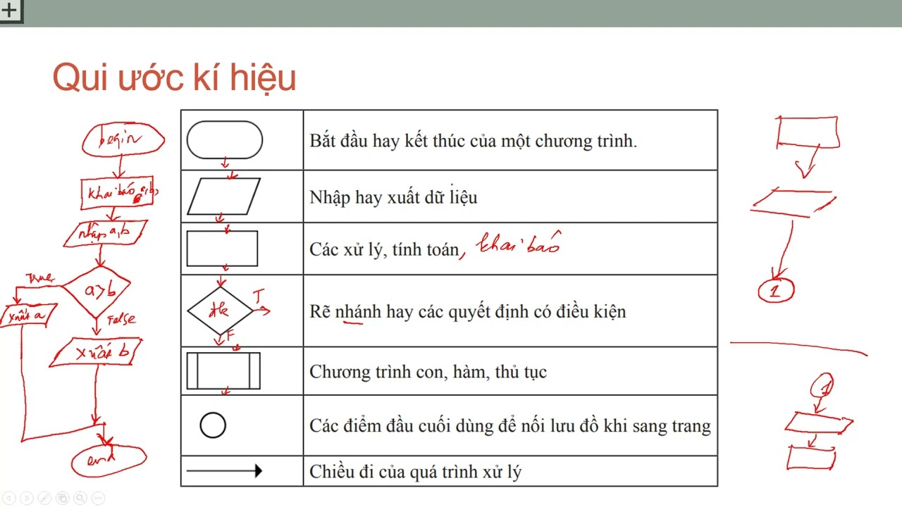 [LTC] Bài 10.01 - Vẽ lưu đồ (Phần 01)