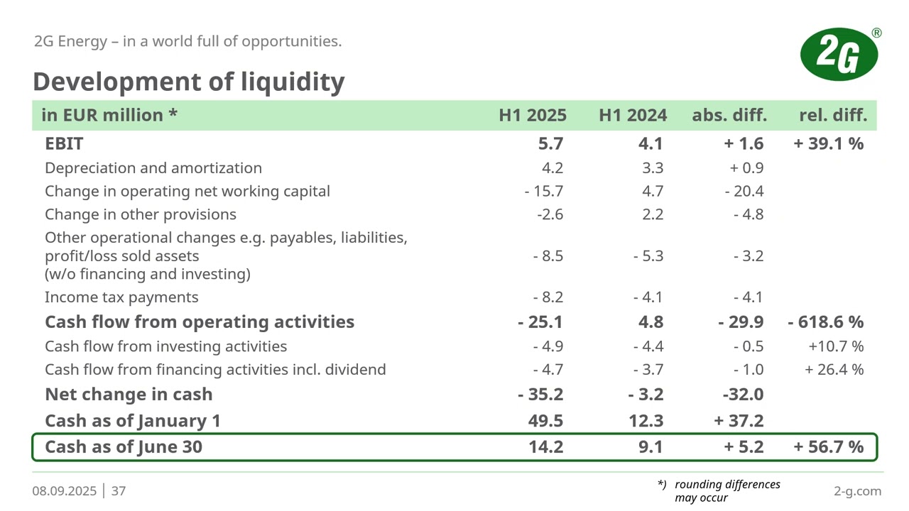 2G Energy AG | Präsentation H1/2025