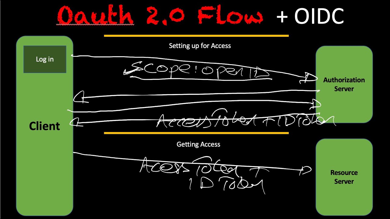 OAuth2 Part 4: OpenID Connect (OIDC)