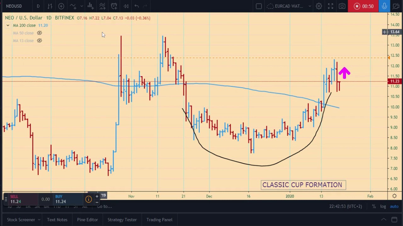 NEOUSD Cryptotrading Long
