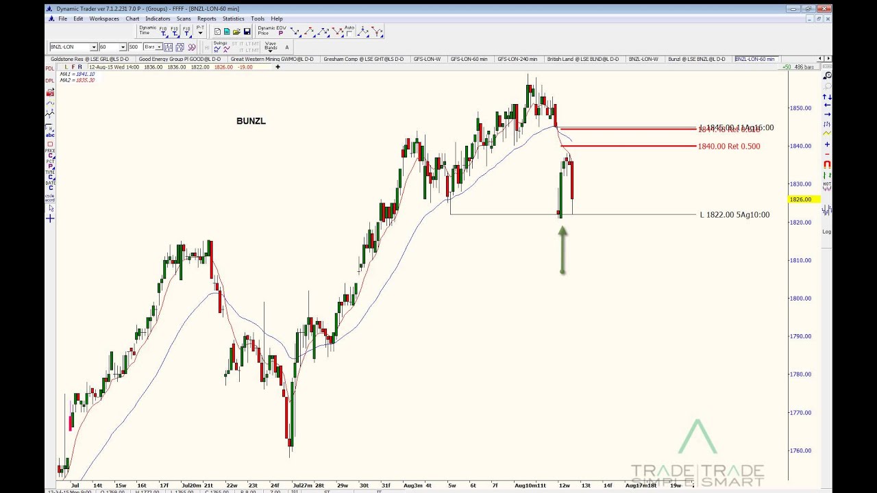 Fibonacci and Harmonic Pattern Trading - Bunzl (LON: BNZL) Stock Review