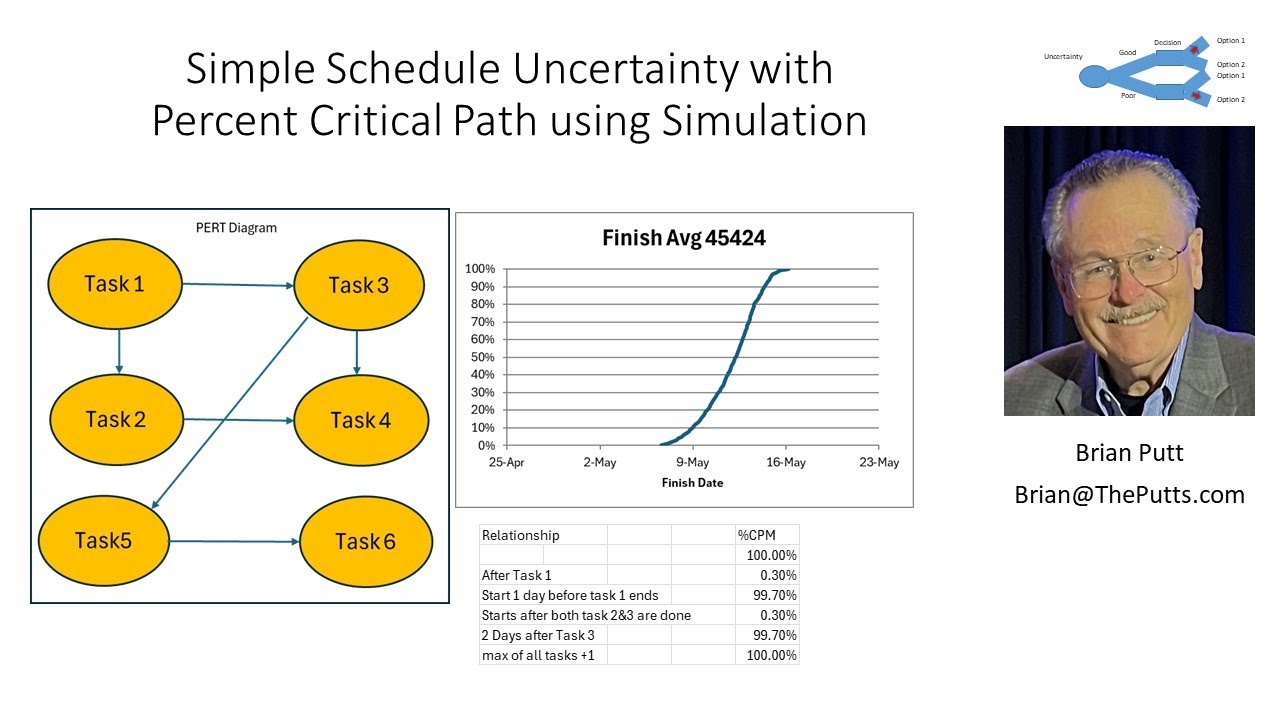 Simple Schedule with CPM