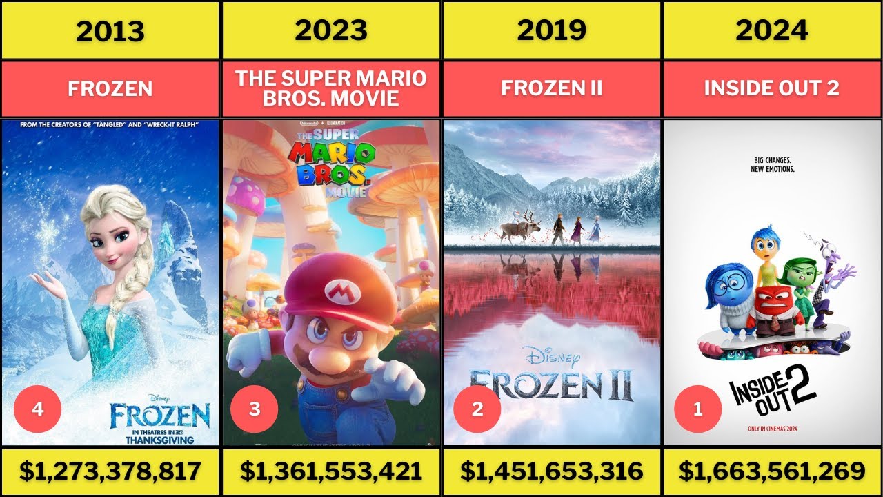 Top 100 - All Time Worldwide Animated Box Office