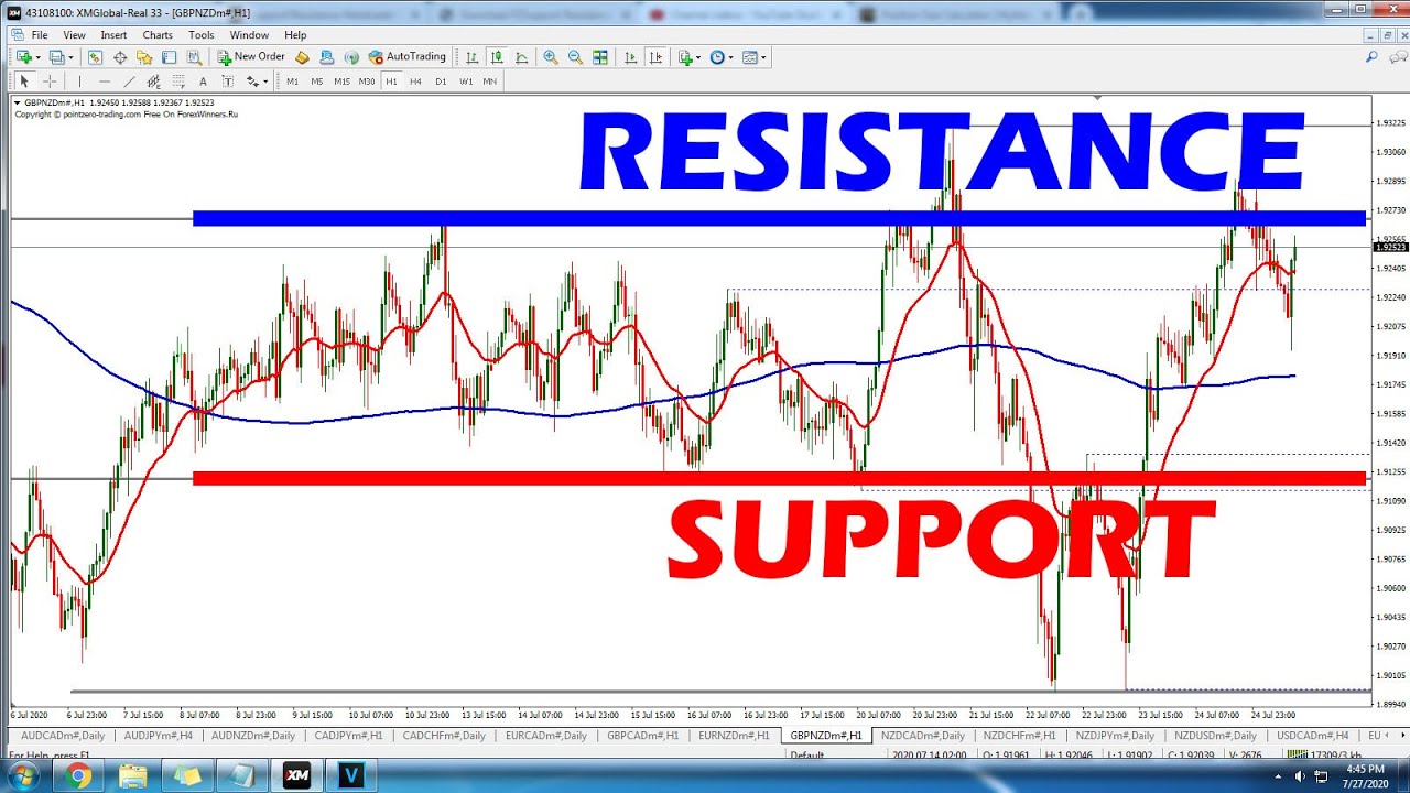 Best Support and Resistance Indicator | Auto Draw Multi Time frame | Forex Trading Philippines