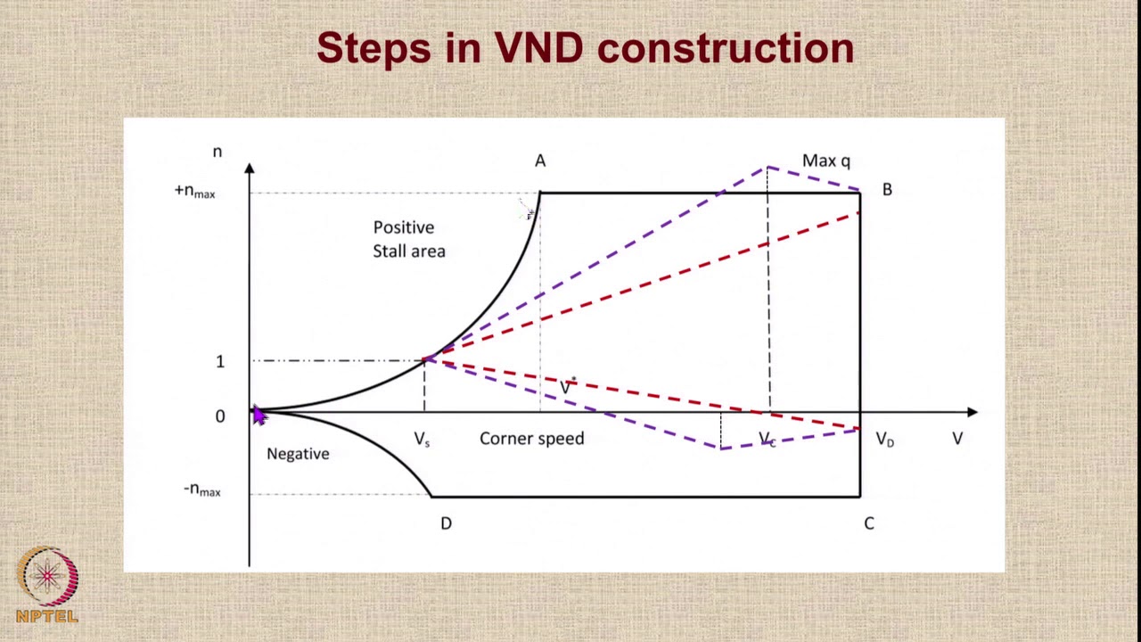 Lecture 82 : Tutorial on V-n Diagram of Transport Aircraft